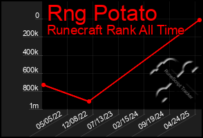 Total Graph of Rng Potato