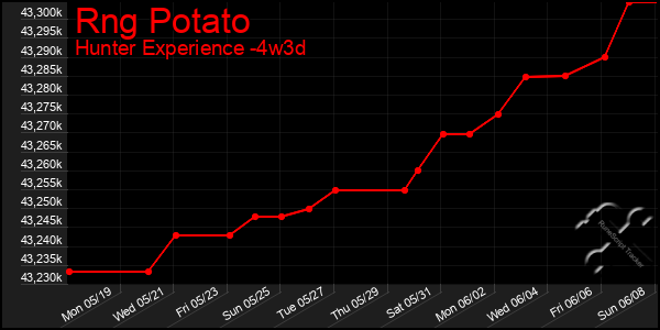 Last 31 Days Graph of Rng Potato