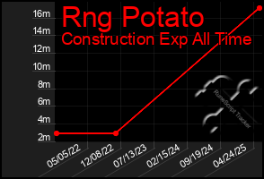 Total Graph of Rng Potato