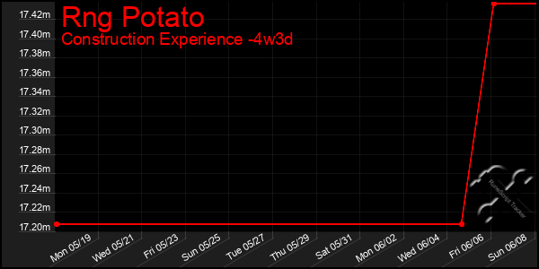 Last 31 Days Graph of Rng Potato