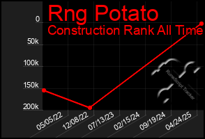 Total Graph of Rng Potato