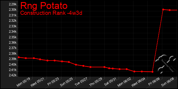 Last 31 Days Graph of Rng Potato