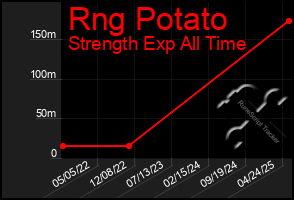 Total Graph of Rng Potato