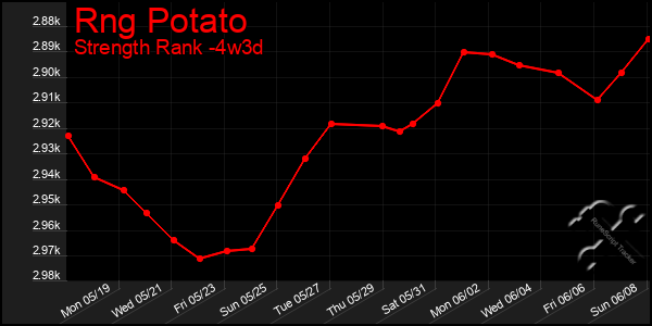 Last 31 Days Graph of Rng Potato