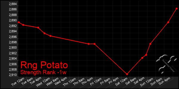 Last 7 Days Graph of Rng Potato