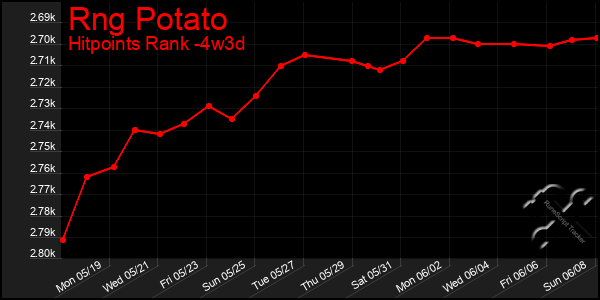 Last 31 Days Graph of Rng Potato