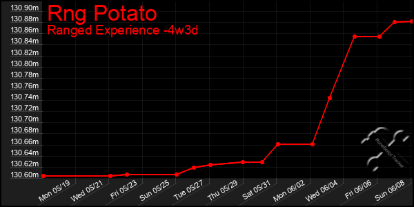 Last 31 Days Graph of Rng Potato