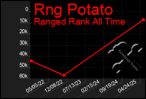 Total Graph of Rng Potato