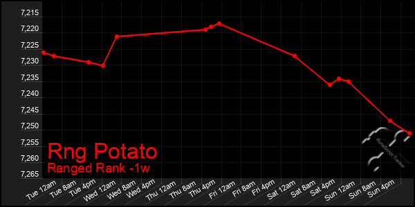 Last 7 Days Graph of Rng Potato