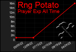 Total Graph of Rng Potato