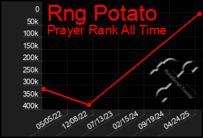 Total Graph of Rng Potato