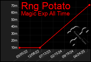 Total Graph of Rng Potato