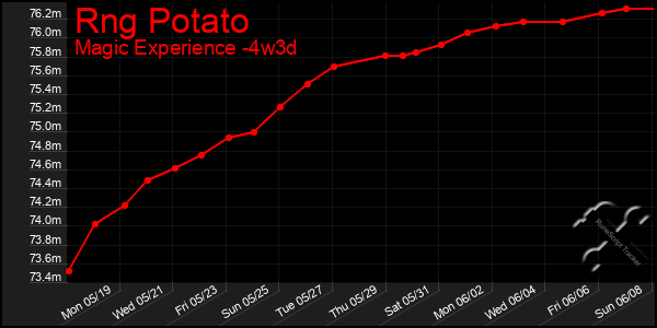 Last 31 Days Graph of Rng Potato