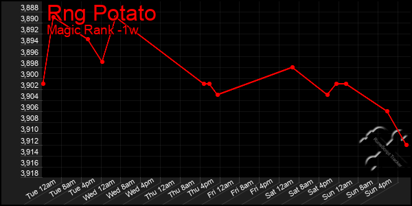 Last 7 Days Graph of Rng Potato