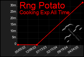 Total Graph of Rng Potato