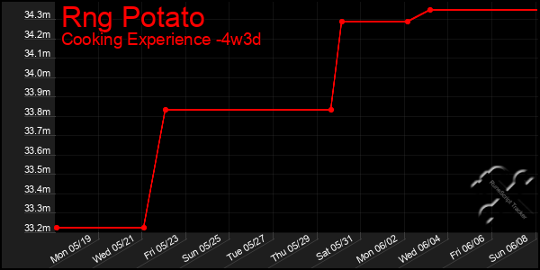 Last 31 Days Graph of Rng Potato