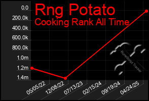 Total Graph of Rng Potato