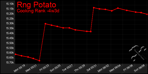 Last 31 Days Graph of Rng Potato