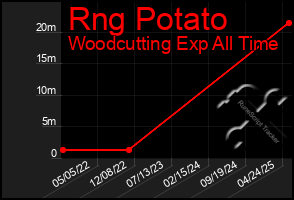 Total Graph of Rng Potato