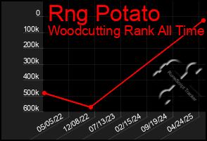 Total Graph of Rng Potato