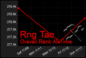 Total Graph of Rng Tae