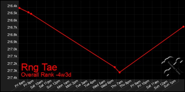 Last 31 Days Graph of Rng Tae