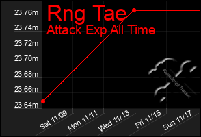 Total Graph of Rng Tae