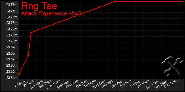 Last 31 Days Graph of Rng Tae