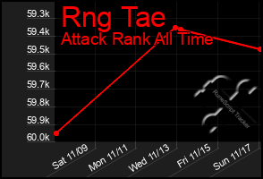 Total Graph of Rng Tae