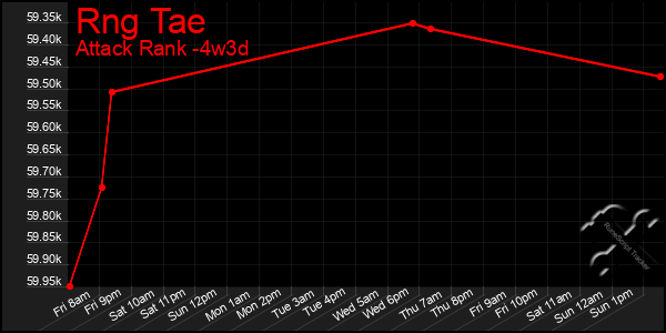 Last 31 Days Graph of Rng Tae