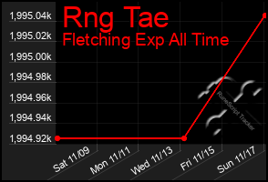 Total Graph of Rng Tae