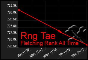 Total Graph of Rng Tae