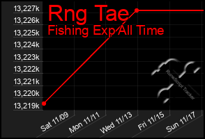 Total Graph of Rng Tae