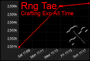 Total Graph of Rng Tae