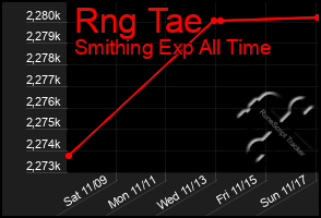 Total Graph of Rng Tae