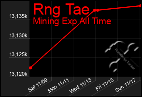 Total Graph of Rng Tae