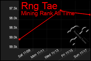 Total Graph of Rng Tae