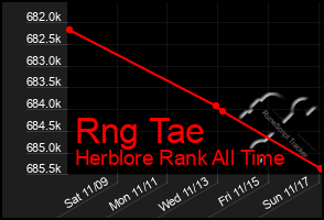 Total Graph of Rng Tae