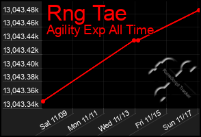 Total Graph of Rng Tae