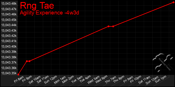 Last 31 Days Graph of Rng Tae