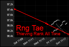 Total Graph of Rng Tae