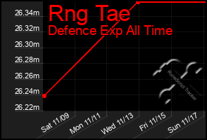 Total Graph of Rng Tae