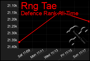 Total Graph of Rng Tae