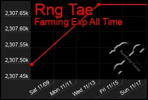 Total Graph of Rng Tae