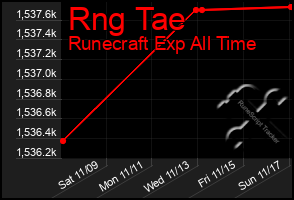 Total Graph of Rng Tae