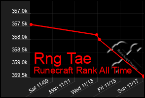 Total Graph of Rng Tae