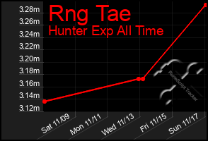 Total Graph of Rng Tae