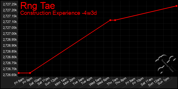 Last 31 Days Graph of Rng Tae