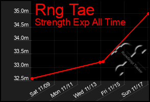 Total Graph of Rng Tae