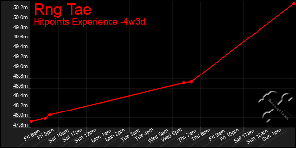 Last 31 Days Graph of Rng Tae